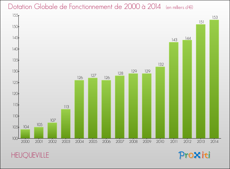 Evolution du montant de la Dotation Globale de Fonctionnement pour la commune de HEUQUEVILLE de 2000 à 2014 Evolution du montant de la Dotation Globale de Fonctionnement pour HEUQUEVILLE de 2000 à 2014