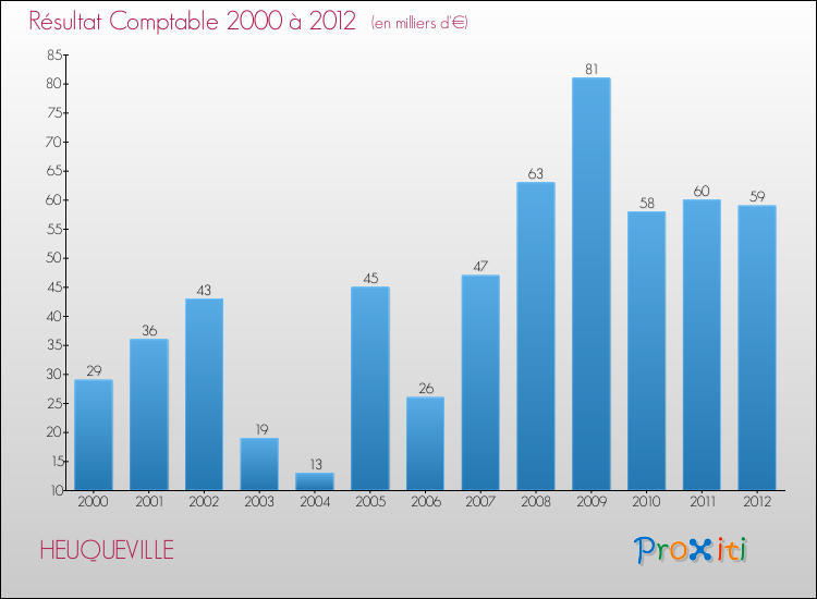 Evolution du résultat comptable pour la commune de HEUQUEVILLE de 2000 à 2012 Evolution du résultat comptable pour HEUQUEVILLE de 2000 à 2012