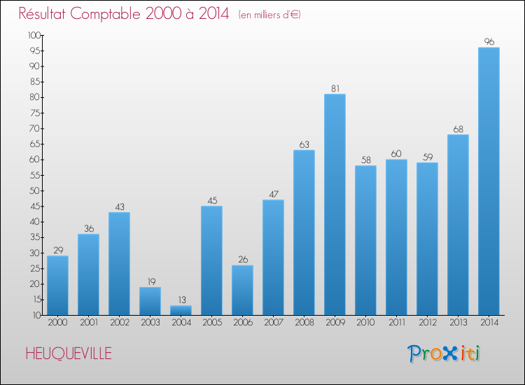 Evolution du résultat comptable pour la commune de HEUQUEVILLE de 2000 à 2014 Evolution du résultat comptable pour HEUQUEVILLE de 2000 à 2014