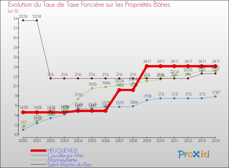 Evolution du taux de la taxe foncière sur le bati pour HEUQUEVILLE et les communes proches de 2000 à 2014 Comparaison des taux de taxe foncière sur le bati pour HEUQUEVILLE et les communes voisines de 2000 à 2014