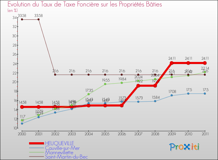 Evolution du taux de la taxe foncière sur le bati pour HEUQUEVILLE et les communes proches Comparaison des taux de taxe foncière sur le bati pour HEUQUEVILLE et les communes voisines