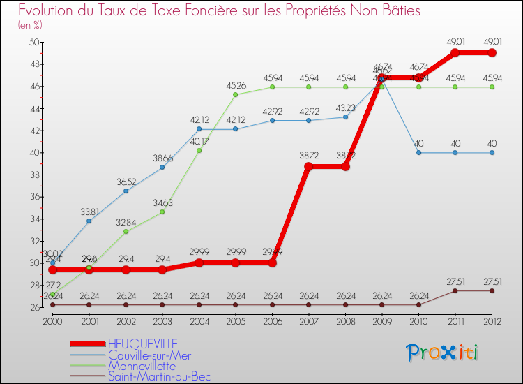 Evolution du taux de la taxe foncière sur les immeubles et terrains non batis pour HEUQUEVILLE et les communes proches de 2000 à 2012 Comparaison des taux de la taxe foncière sur les immeubles et terrains non batis pour HEUQUEVILLE et les communes voisines de 2000 à 2012