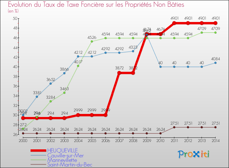 Evolution du taux de la taxe foncière sur les immeubles et terrains non batis pour HEUQUEVILLE et les communes proches de 2000 à 2014 Comparaison des taux de la taxe foncière sur les immeubles et terrains non batis pour HEUQUEVILLE et les communes voisines de 2000 à 2014