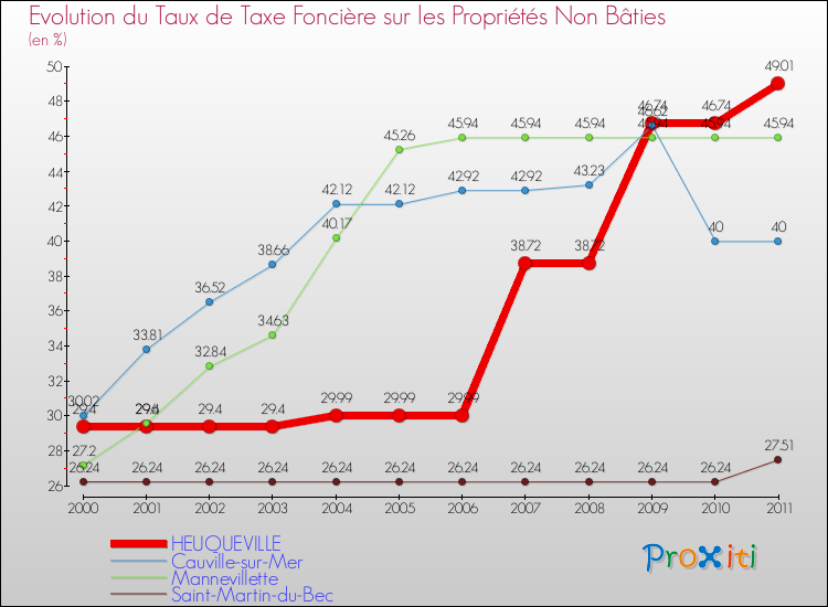 Evolution du taux de la taxe foncière sur les immeubles et terrains non batis pour HEUQUEVILLE et les communes proches Comparaison des taux de la taxe foncière sur les immeubles et terrains non batis pour HEUQUEVILLE et les communes voisines