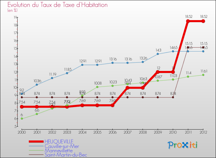 Evolution du taux de la taxe d'habitation pour HEUQUEVILLE et les communes proches Comparaison des taux de la taxe d'habitation pour HEUQUEVILLE et les communes voisines