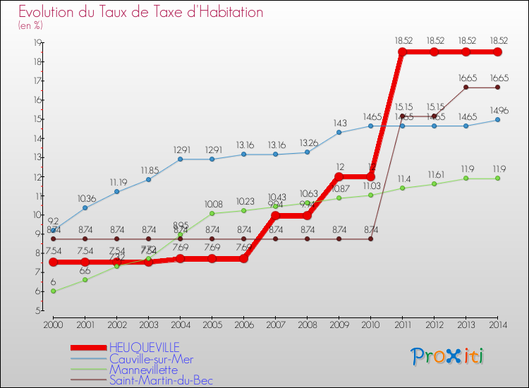 Evolution du taux de la taxe d'habitation pour HEUQUEVILLE et les communes proches de 2000 à 2014 Comparaison des taux de la taxe d'habitation pour HEUQUEVILLE et les communes voisines de 2000 à 2014
