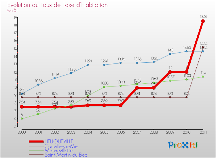 Evolution du taux de la taxe d'habitation pour HEUQUEVILLE et les communes proches Comparaison des taux de la taxe d'habitation pour HEUQUEVILLE et les communes voisines