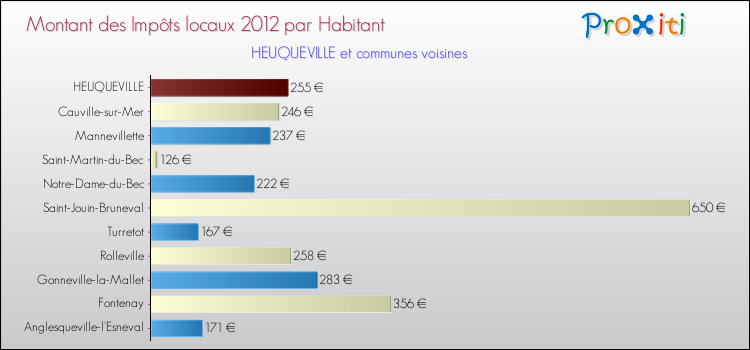 Montant des impôts locaux par Habitant pour HEUQUEVILLE et les communes proches Comparaison des impôts locaux par habitant pour HEUQUEVILLE et les communes voisines