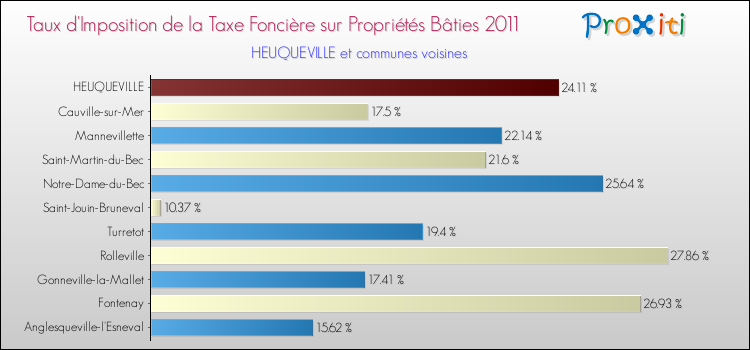 Taux d'imposition de la taxe foncière sur le bati 2011 pour HEUQUEVILLE et les communes proches Comparaison des taux d'imposition de la taxe foncière sur le bati 2011 pour HEUQUEVILLE et les communes voisines