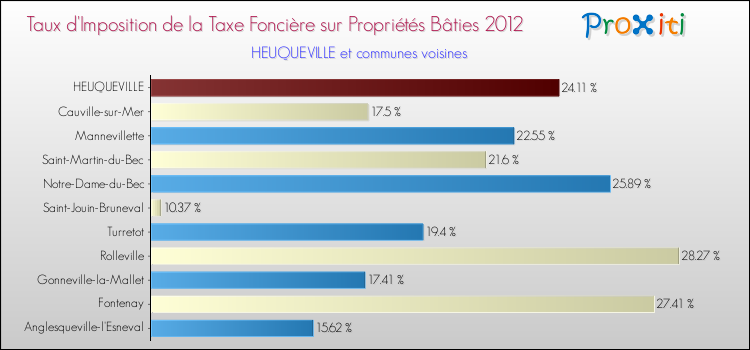 Taux d'imposition de la taxe foncière sur le bati 2012 pour HEUQUEVILLE et les communes proches Comparaison des taux d'imposition de la taxe foncière sur le bati 2012 pour HEUQUEVILLE et les communes voisines