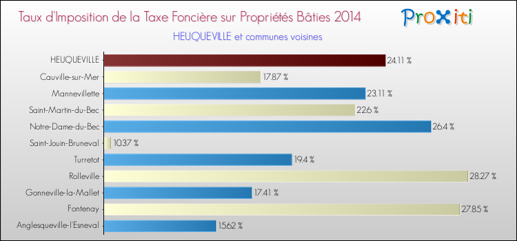 Taux d'imposition de la taxe foncière sur le bati 2014 pour HEUQUEVILLE et les communes proches Comparaison des taux d'imposition de la taxe foncière sur le bati 2014 pour HEUQUEVILLE et les communes voisines