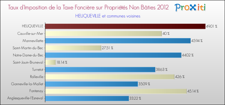 Taux d'imposition de la taxe foncière sur les immeubles et terrains non batis 2012 pour HEUQUEVILLE et les communes proches Comparaison des taux d'imposition de la taxe foncière sur les immeubles et terrains non batis 2012 pour HEUQUEVILLE et les communes voisines