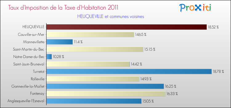 Taux d'imposition de la taxe d'habitation 2011 pour HEUQUEVILLE et les communes proches Comparaison des taux d'imposition de la taxe d'habitation 2011 pour HEUQUEVILLE et les communes voisines