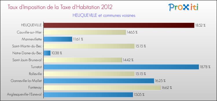 Taux d'imposition de la taxe d'habitation 2012 pour HEUQUEVILLE et les communes proches Comparaison des taux d'imposition de la taxe d'habitation 2012 pour HEUQUEVILLE et les communes voisines