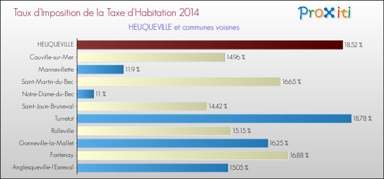 Taux d'imposition de la taxe d'habitation 2014 pour HEUQUEVILLE et les communes proches Comparaison des taux d'imposition de la taxe d'habitation 2014 pour HEUQUEVILLE et les communes voisines