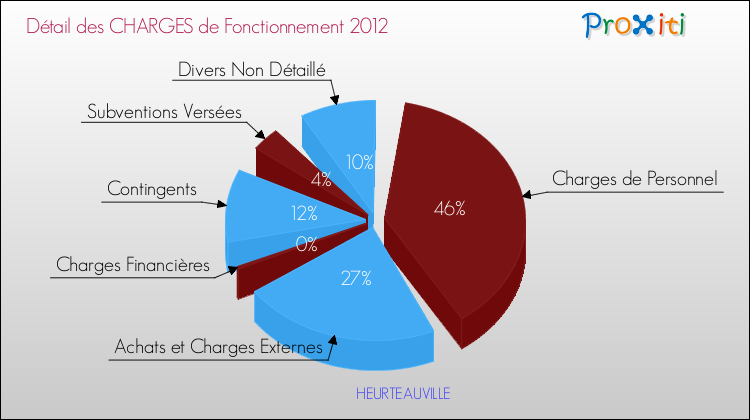 Décomposition des Charges de Fonctionnement 2012 de la commune de HEURTEAUVILLE Charges de Fonctionnement 2012 pour la commune de HEURTEAUVILLE