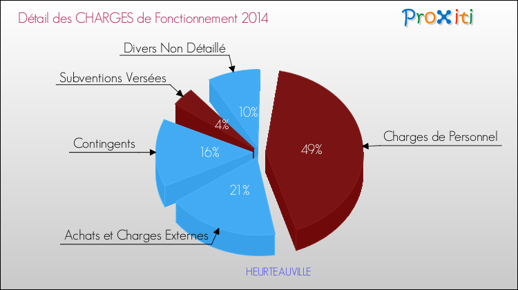 Décomposition des Charges de Fonctionnement 2014 de la commune de HEURTEAUVILLE Charges de Fonctionnement 2014 pour la commune de HEURTEAUVILLE