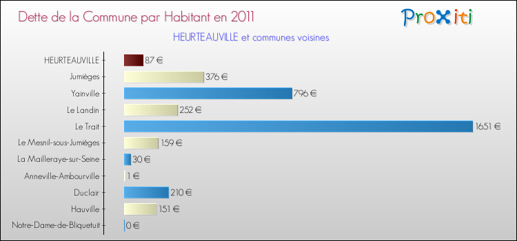 Dette par habitant de la commune en 2011 pour HEURTEAUVILLE et les communes proches Comparaison de la dette par habitant de la commune en 2011 pour HEURTEAUVILLE et les communes voisines