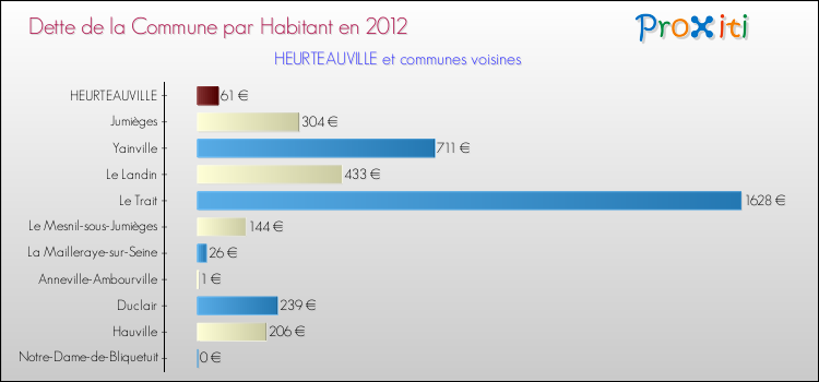 Dette par habitant de la commune en 2012 pour HEURTEAUVILLE et les communes proches Comparaison de la dette par habitant de la commune en 2012 pour HEURTEAUVILLE et les communes voisines