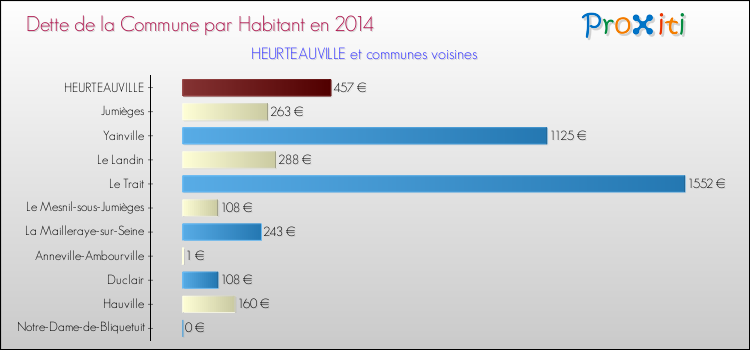 Dette par habitant de la commune en 2014 pour HEURTEAUVILLE et les communes proches Comparaison de la dette par habitant de la commune en 2014 pour HEURTEAUVILLE et les communes voisines