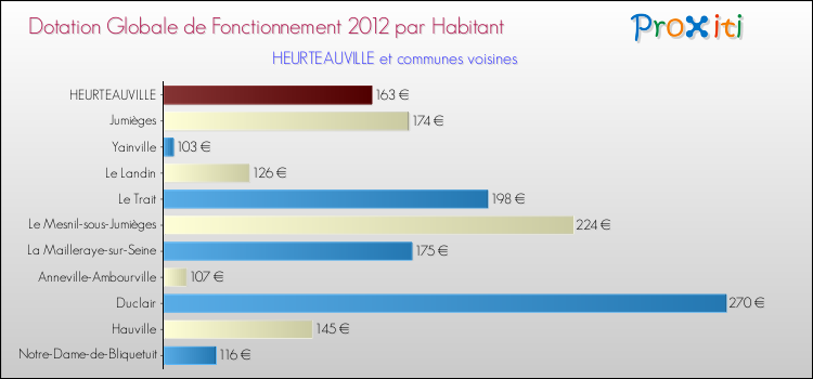 Montant des dotations globales de fonctionnement DGF par Habitant pour HEURTEAUVILLE et les communes proches Comparaison des des dotations globales de fonctionnement DGF par habitant pour HEURTEAUVILLE et les communes voisines