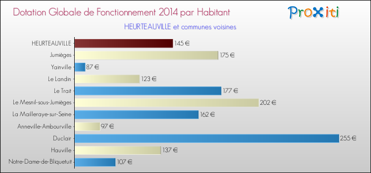 Montant des dotations globales de fonctionnement DGF par Habitant pour HEURTEAUVILLE et les communes proches en 2014. Comparaison des des dotations globales de fonctionnement DGF par habitant pour HEURTEAUVILLE et les communes voisines en 2014.