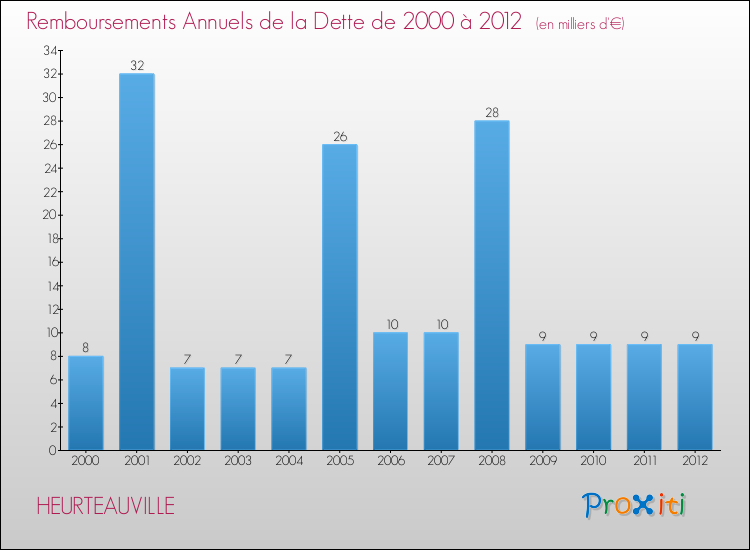 Evolution de l'annuité de la dette pour la commune de HEURTEAUVILLE de 2000 à 2012 Annuités de la dette pour HEURTEAUVILLE de 2000 à 2012