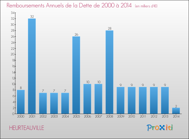 Evolution de l'annuité de la dette pour la commune de HEURTEAUVILLE de 2000 à 2014 Annuités de la dette pour HEURTEAUVILLE de 2000 à 2014
