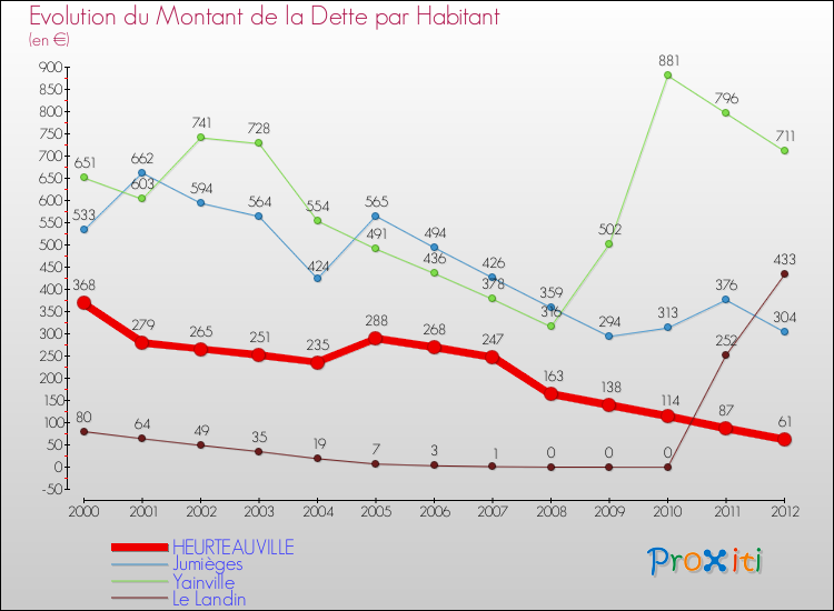 Evolution de la dette par habitant pour la commune de HEURTEAUVILLE et les communes proches de 2000 à 2012 Comparaison de la dette par habitant pour HEURTEAUVILLE et les communes voisines de 2000 à 2012
