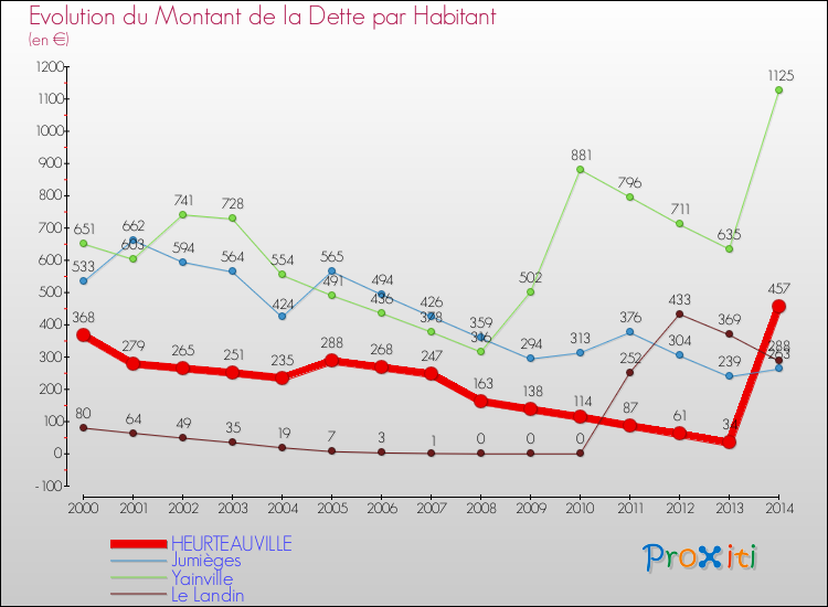 Evolution de la dette par habitant pour la commune de HEURTEAUVILLE et les communes proches de 2000 à 2014 Comparaison de la dette par habitant pour HEURTEAUVILLE et les communes voisines de 2000 à 2014