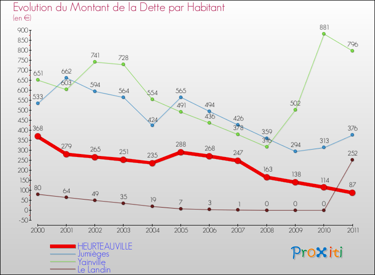 Evolution de la dette par habitant pour la commune de HEURTEAUVILLE et les communes proches Comparaison de la dette par habitant pour HEURTEAUVILLE et les communes voisines
