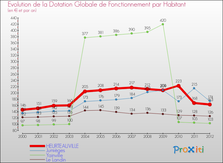 Evolution et montant de la dotation globale de fonctionnement par Habitant pour HEURTEAUVILLE et les communes proches Comparaison des dotations globales de fonctionnement par habitant pour HEURTEAUVILLE et les communes voisines