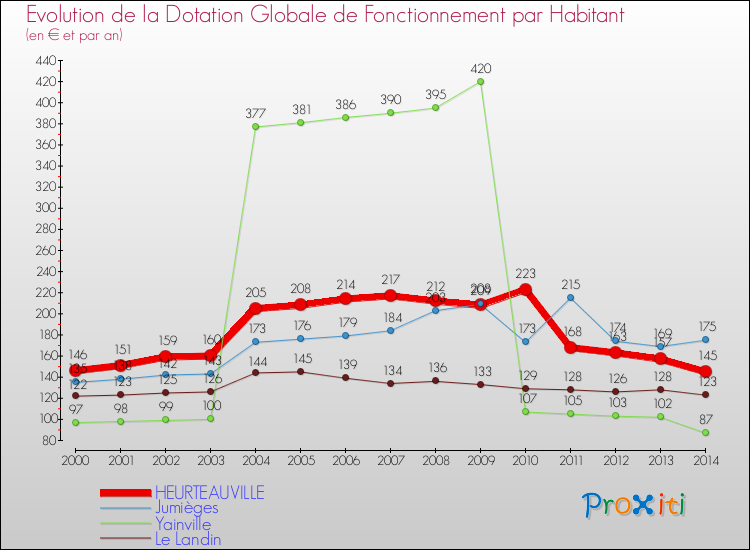 Evolution et montant de la dotation globale de fonctionnement par Habitant pour HEURTEAUVILLE et les communes proches de 2000 à 2014. Comparaison des dotations globales de fonctionnement par habitant pour HEURTEAUVILLE et les communes voisines de 2000 à 2014.
