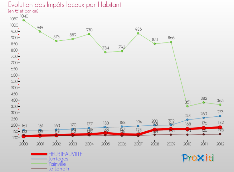 Evolution et montant des impôts locaux par Habitant pour HEURTEAUVILLE et les communes proches Comparaison des impôts locaux par habitant pour HEURTEAUVILLE et les communes voisines