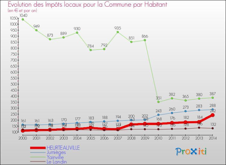 Evolution et montant des impôts locaux par Habitant pour HEURTEAUVILLE et les communes proches de 2000 à 2014 Comparaison des impôts locaux par habitant pour HEURTEAUVILLE et les communes voisines de 2000 à 2014