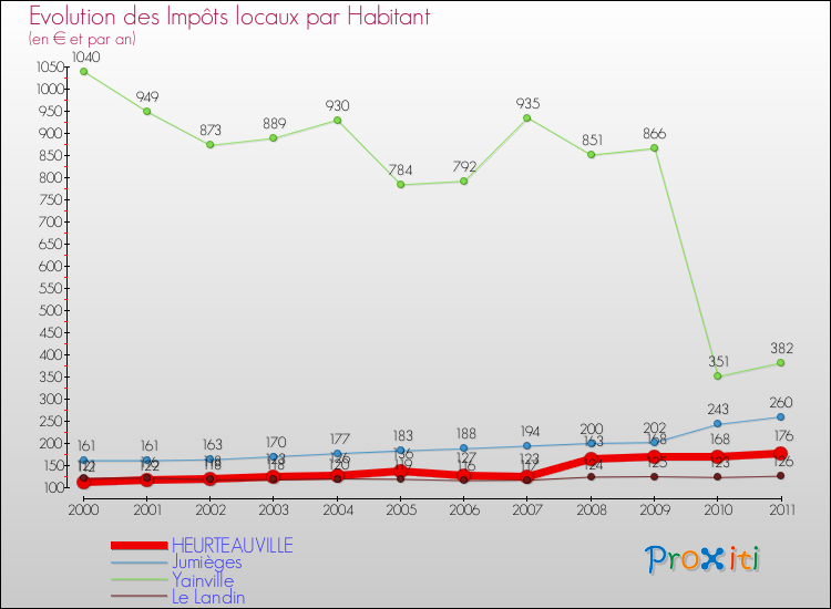 Evolution et montant des impôts locaux par Habitant pour HEURTEAUVILLE et les communes proches Comparaison des impôts locaux par habitant pour HEURTEAUVILLE et les communes voisines