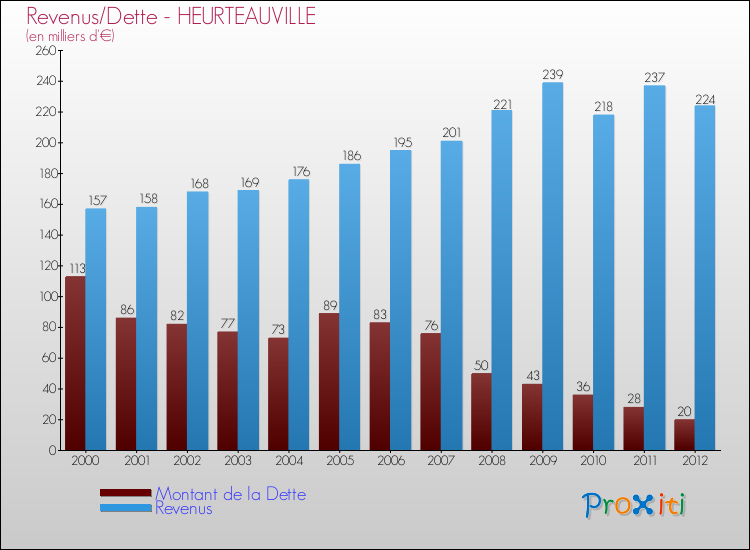 Evolution comparée de la dette et des revenus pour la commune de HEURTEAUVILLE de 2000 à 2012 Comparaison de la dette et des revenus pour HEURTEAUVILLE de 2000 à 2012
