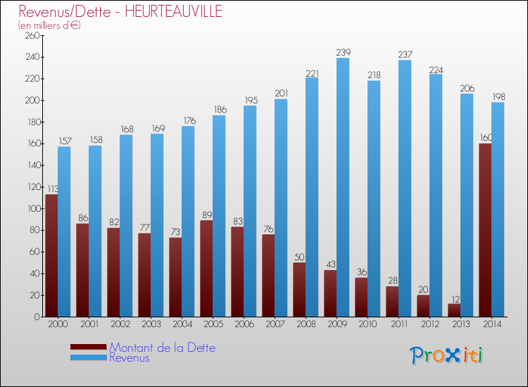 Evolution comparée de la dette et des revenus pour la commune de HEURTEAUVILLE de 2000 à 2014 Comparaison de la dette et des revenus pour HEURTEAUVILLE de 2000 à 2014