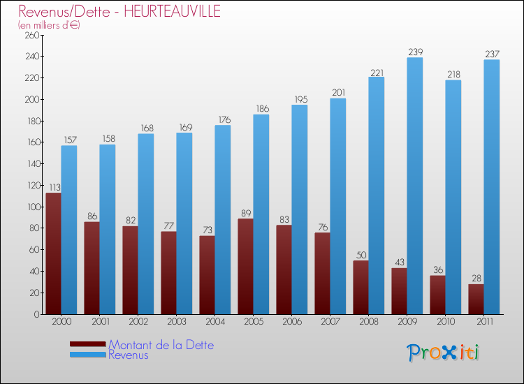 Evolution comparée de la dette et des revenus pour la commune de HEURTEAUVILLE de 2000 à 2011 Comparaison de la dette et des revenus pour HEURTEAUVILLE de 2000 à 2011
