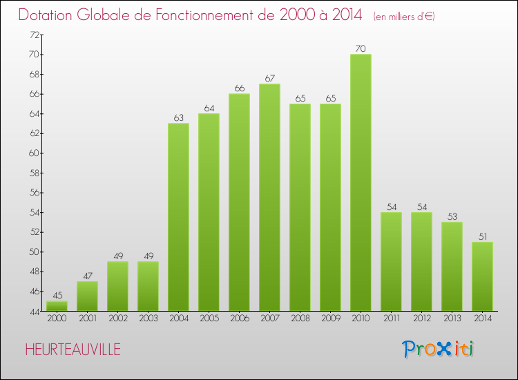 Evolution du montant de la Dotation Globale de Fonctionnement pour la commune de HEURTEAUVILLE de 2000 à 2014 Evolution du montant de la Dotation Globale de Fonctionnement pour HEURTEAUVILLE de 2000 à 2014