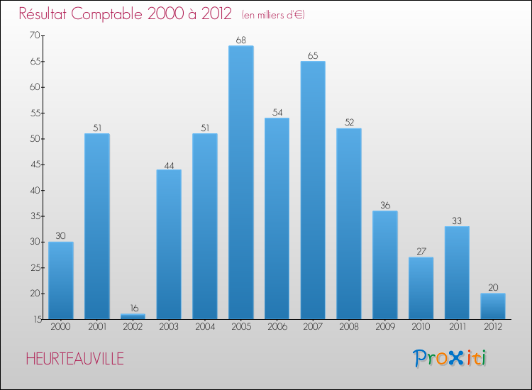 Evolution du résultat comptable pour la commune de HEURTEAUVILLE de 2000 à 2012 Evolution du résultat comptable pour HEURTEAUVILLE de 2000 à 2012