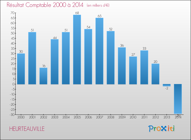 Evolution du résultat comptable pour la commune de HEURTEAUVILLE de 2000 à 2014 Evolution du résultat comptable pour HEURTEAUVILLE de 2000 à 2014