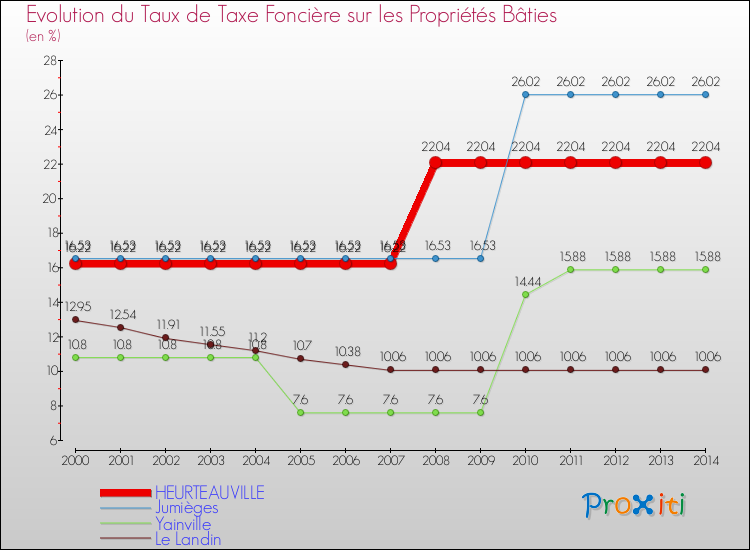 Evolution du taux de la taxe foncière sur le bati pour HEURTEAUVILLE et les communes proches de 2000 à 2014 Comparaison des taux de taxe foncière sur le bati pour HEURTEAUVILLE et les communes voisines de 2000 à 2014