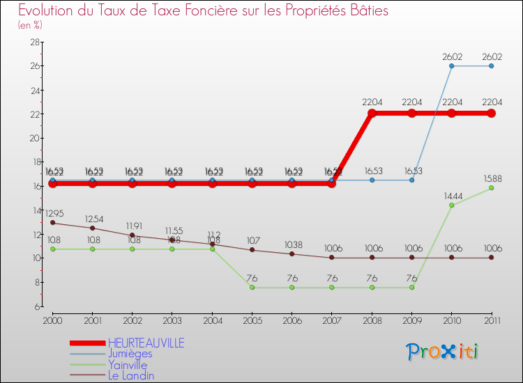 Evolution du taux de la taxe foncière sur le bati pour HEURTEAUVILLE et les communes proches Comparaison des taux de taxe foncière sur le bati pour HEURTEAUVILLE et les communes voisines