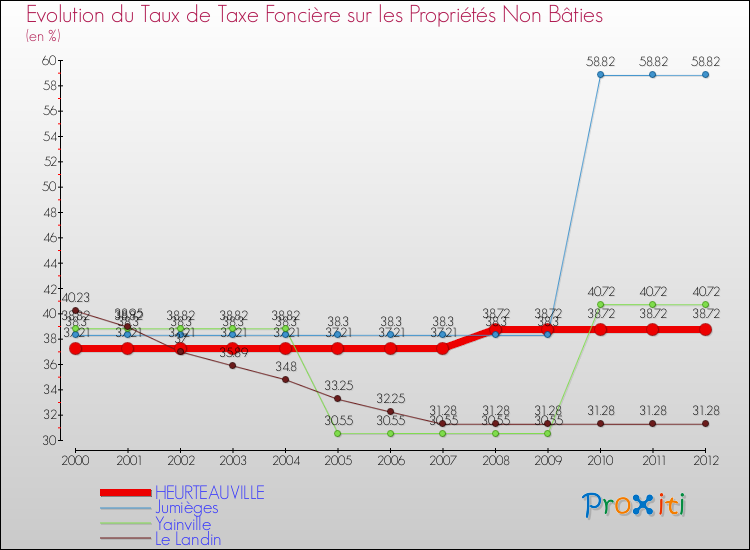 Evolution du taux de la taxe foncière sur les immeubles et terrains non batis pour HEURTEAUVILLE et les communes proches de 2000 à 2012 Comparaison des taux de la taxe foncière sur les immeubles et terrains non batis pour HEURTEAUVILLE et les communes voisines de 2000 à 2012