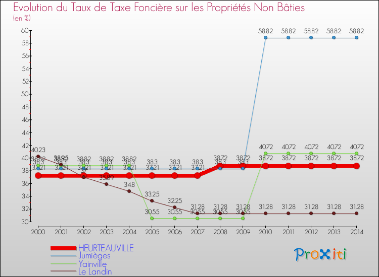 Evolution du taux de la taxe foncière sur les immeubles et terrains non batis pour HEURTEAUVILLE et les communes proches de 2000 à 2014 Comparaison des taux de la taxe foncière sur les immeubles et terrains non batis pour HEURTEAUVILLE et les communes voisines de 2000 à 2014