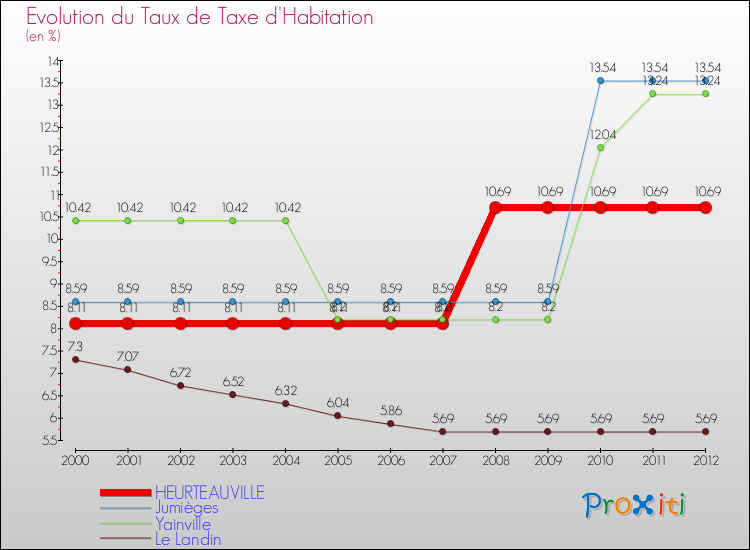 Evolution du taux de la taxe d'habitation pour HEURTEAUVILLE et les communes proches Comparaison des taux de la taxe d'habitation pour HEURTEAUVILLE et les communes voisines