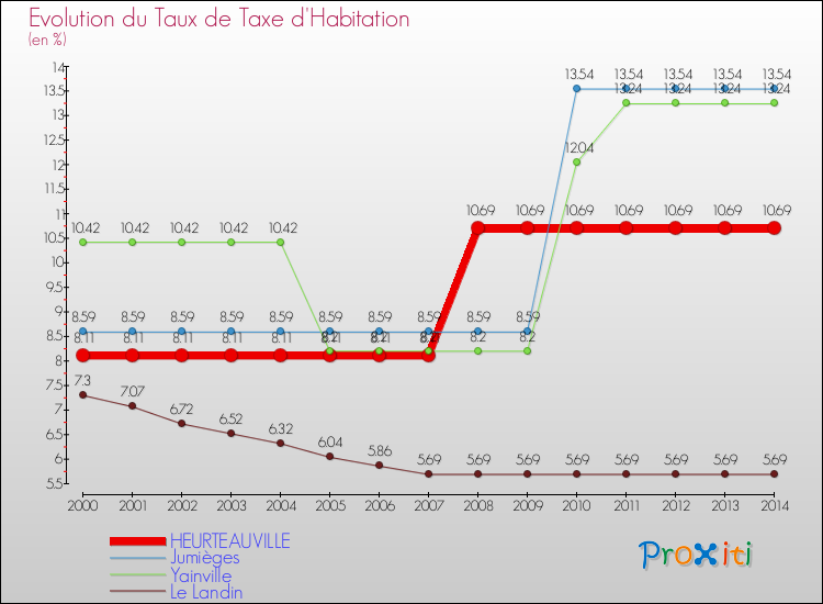 Evolution du taux de la taxe d'habitation pour HEURTEAUVILLE et les communes proches de 2000 à 2014 Comparaison des taux de la taxe d'habitation pour HEURTEAUVILLE et les communes voisines de 2000 à 2014