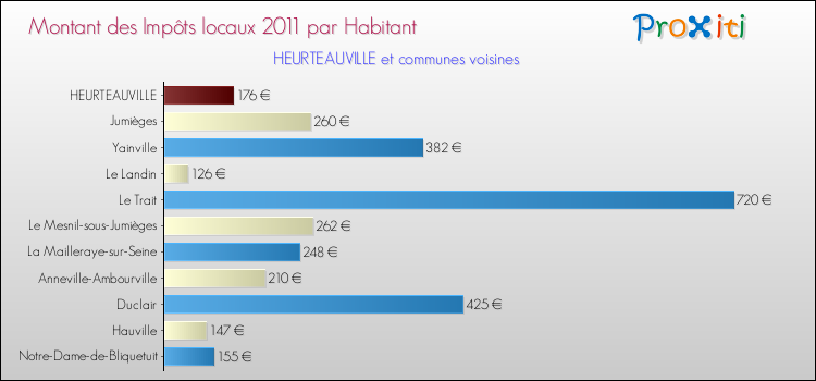 Montant des impôts locaux par Habitant pour HEURTEAUVILLE et les communes proches Comparaison des impôts locaux par habitant pour HEURTEAUVILLE et les communes voisines