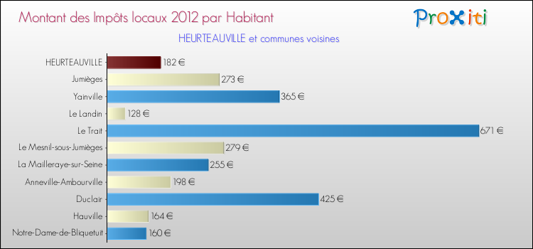 Montant des impôts locaux par Habitant pour HEURTEAUVILLE et les communes proches Comparaison des impôts locaux par habitant pour HEURTEAUVILLE et les communes voisines